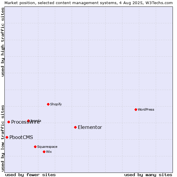 Market position of Elementor vs. ProcessWire vs. PbootCMS