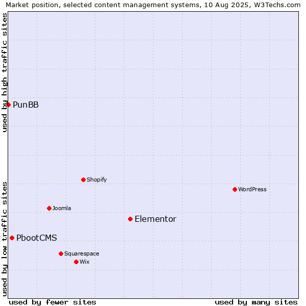 Market position of Elementor vs. PbootCMS vs. PunBB