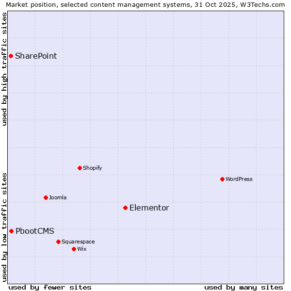 Market position of Elementor vs. PbootCMS vs. SharePoint