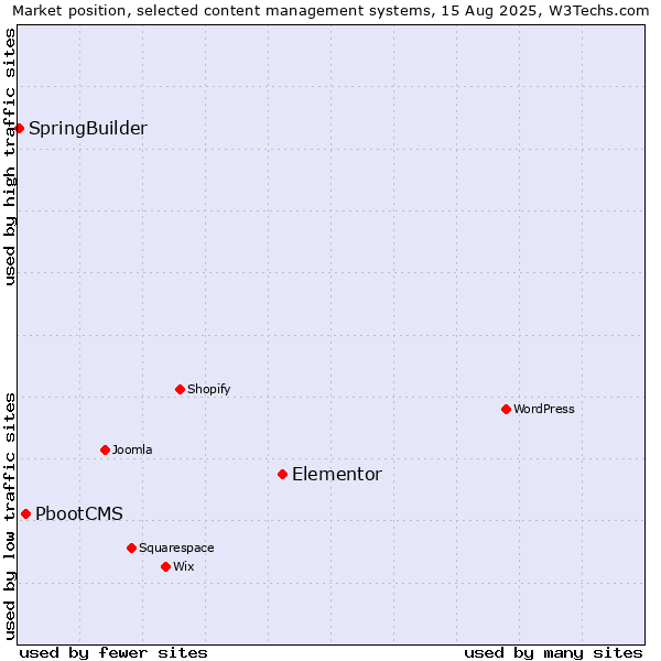Market position of Elementor vs. PbootCMS vs. SpringBuilder