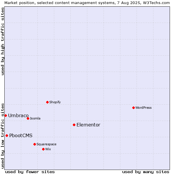 Market position of Elementor vs. PbootCMS vs. Umbraco