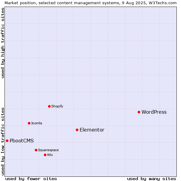 Market position of WordPress vs. Elementor vs. PbootCMS