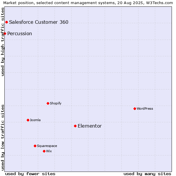 Market position of Elementor vs. Salesforce Customer 360 vs. Percussion