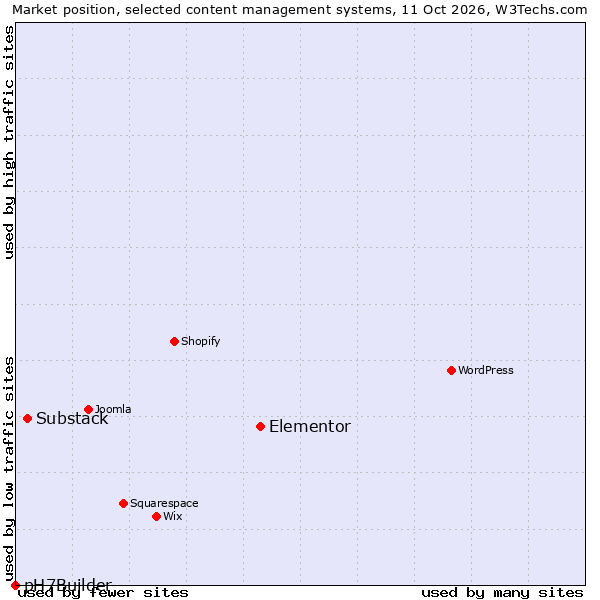 Market position of Elementor vs. Substack vs. pH7Builder
