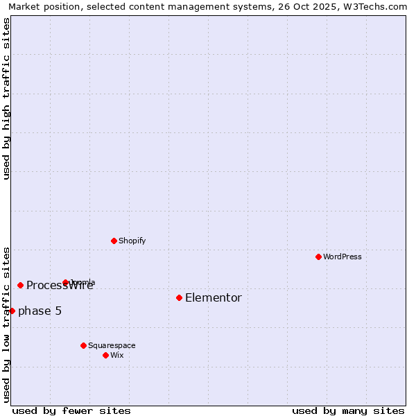 Market position of Elementor vs. ProcessWire vs. phase 5