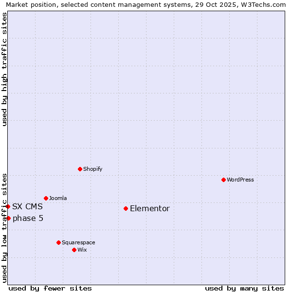 Market position of Elementor vs. phase 5 vs. SX CMS