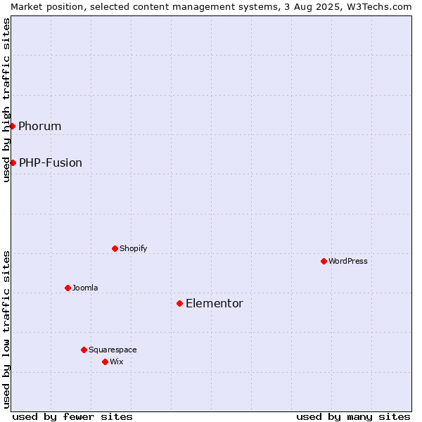 Market position of Elementor vs. PHP-Fusion vs. Phorum