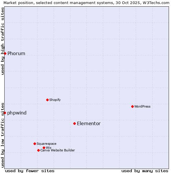 Market position of Elementor vs. Phorum vs. phpwind