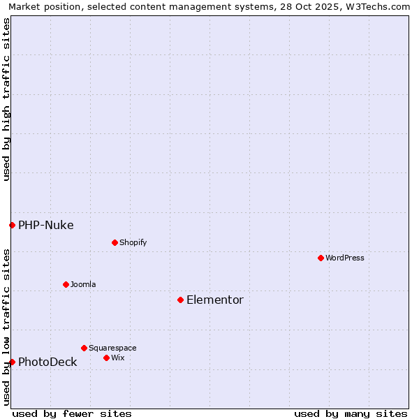 Market position of Elementor vs. PhotoDeck vs. PHP-Nuke