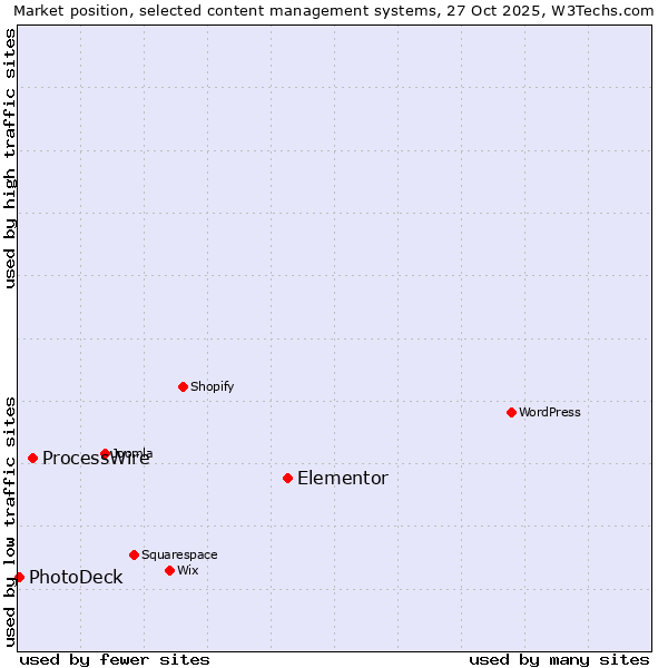 Market position of Elementor vs. ProcessWire vs. PhotoDeck