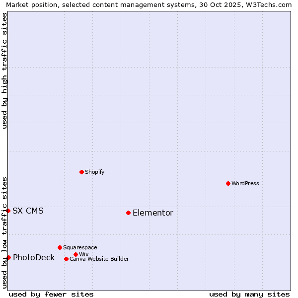 Market position of Elementor vs. PhotoDeck vs. SX CMS