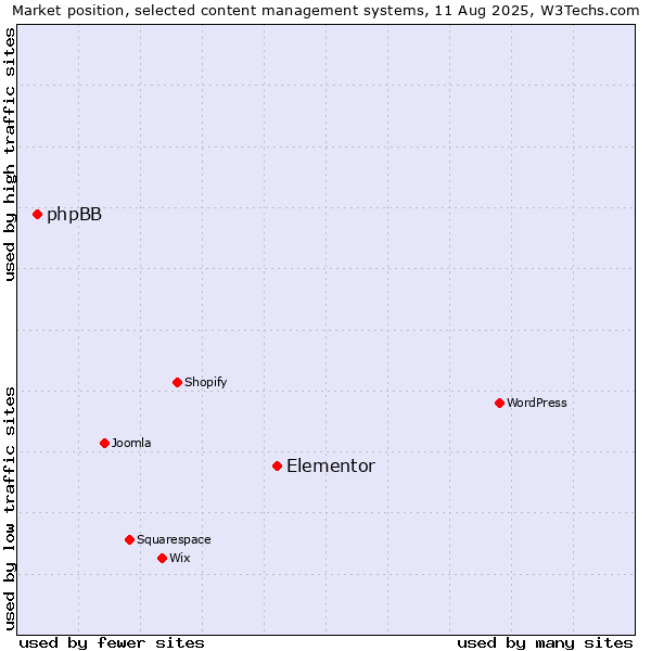 Market position of Elementor vs. phpBB
