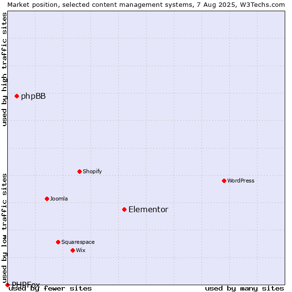 Market position of Elementor vs. phpBB vs. PHPFox