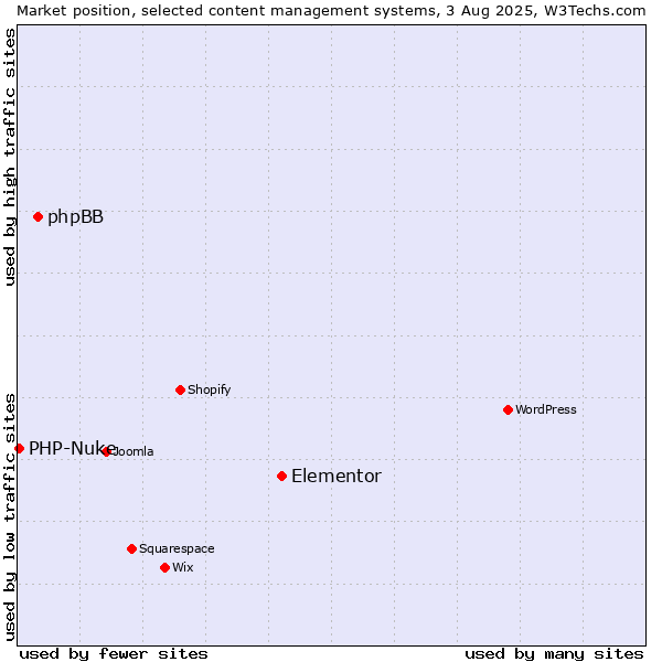 Market position of Elementor vs. phpBB vs. PHP-Nuke