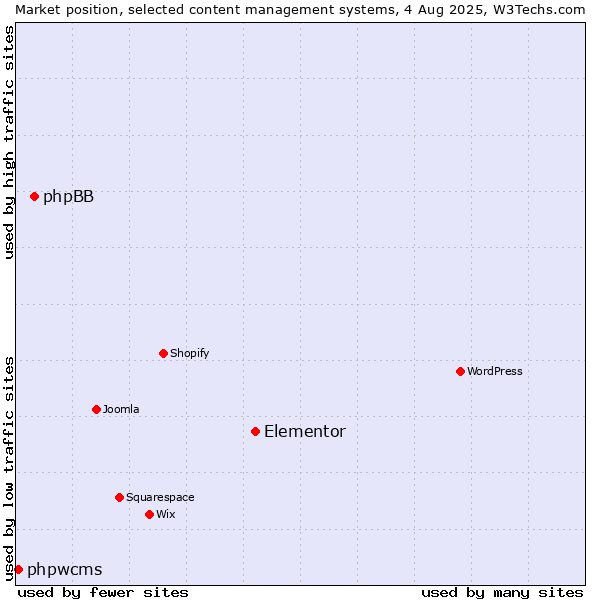 Market position of Elementor vs. phpBB vs. phpwcms