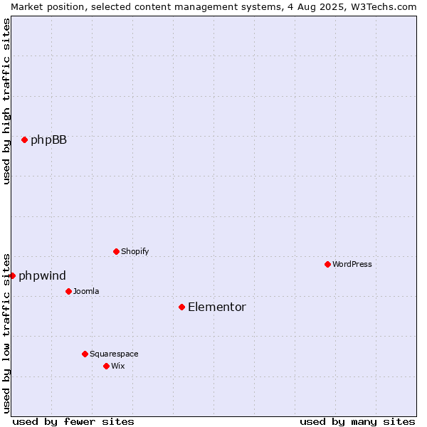 Market position of Elementor vs. phpBB vs. phpwind