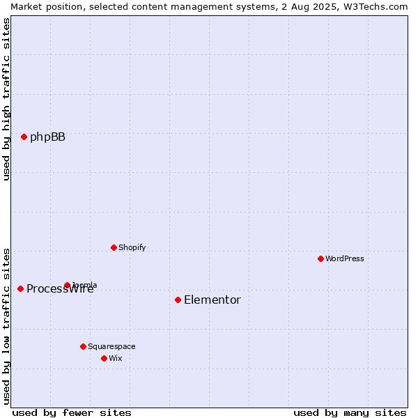 Market position of Elementor vs. phpBB vs. ProcessWire