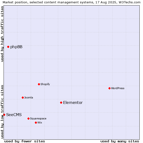 Market position of Elementor vs. phpBB vs. SeeCMS