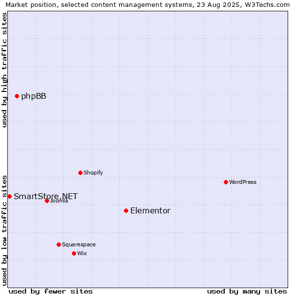 Market position of Elementor vs. phpBB vs. SmartStore.NET