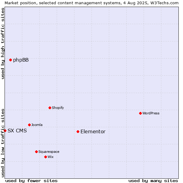 Market position of Elementor vs. phpBB vs. SX CMS