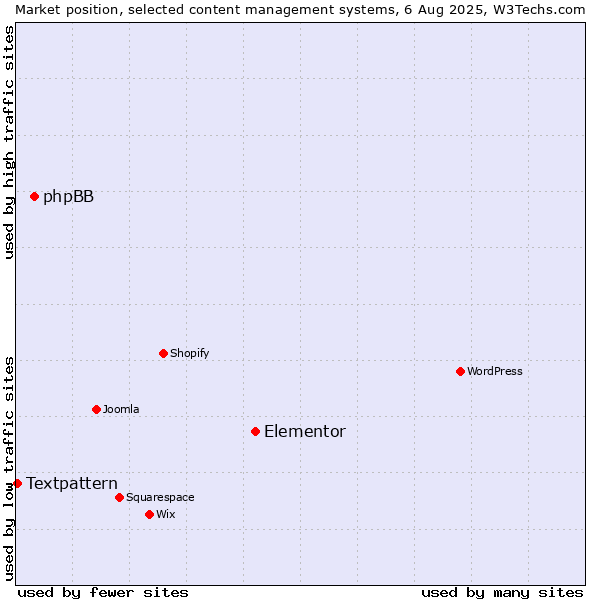 Market position of Elementor vs. phpBB vs. Textpattern