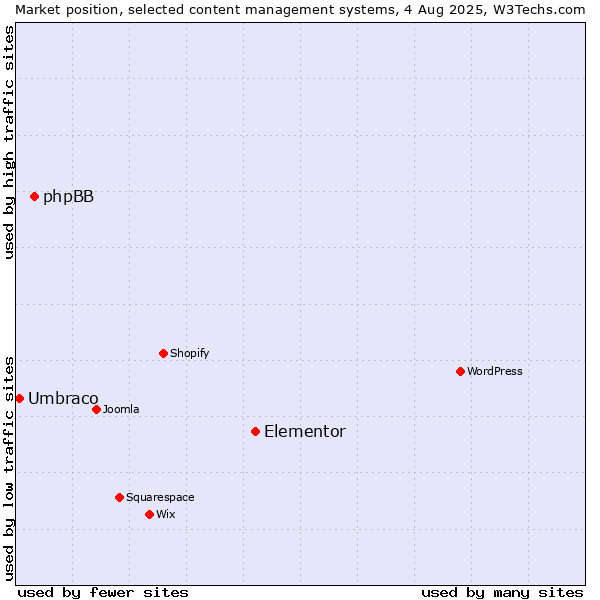 Market position of Elementor vs. phpBB vs. Umbraco