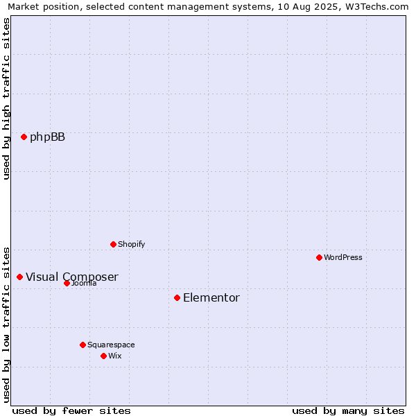 Market position of Elementor vs. phpBB vs. Visual Composer