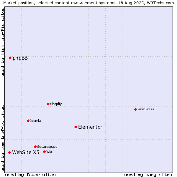 Market position of Elementor vs. phpBB vs. WebSite X5