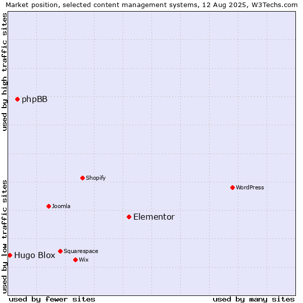 Market position of Elementor vs. phpBB vs. Hugo Blox