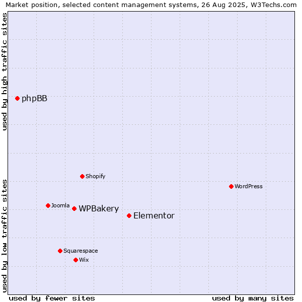 Market position of Elementor vs. WPBakery vs. phpBB