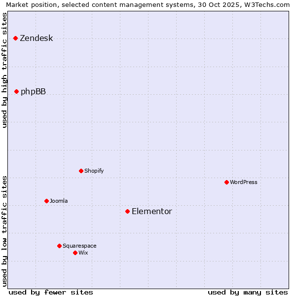 Market position of Elementor vs. phpBB vs. Zendesk