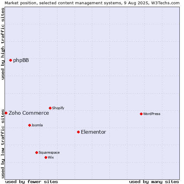 Market position of Elementor vs. phpBB vs. Zoho Commerce