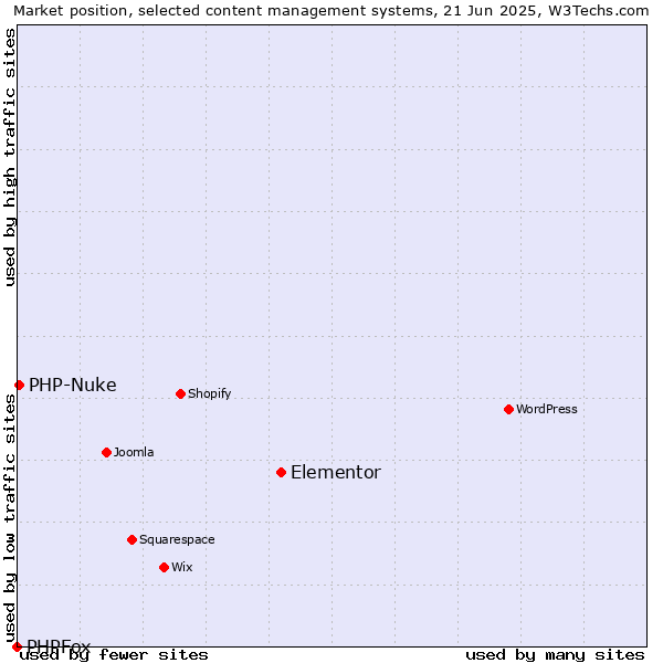 Market position of Elementor vs. PHP-Nuke vs. PHPFox
