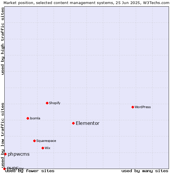 Market position of Elementor vs. phpwcms vs. PHPFox