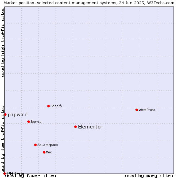 Market position of Elementor vs. phpwind vs. PHPFox