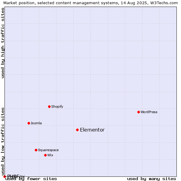 Market position of Elementor vs. Pico vs. PHPFox