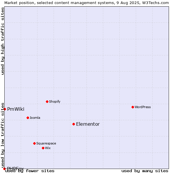 Market position of Elementor vs. PmWiki vs. PHPFox