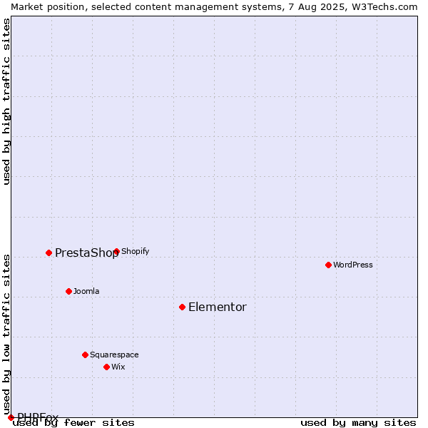 Market position of Elementor vs. PrestaShop vs. PHPFox