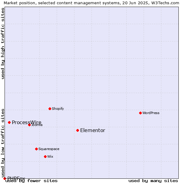Market position of Elementor vs. ProcessWire vs. PHPFox
