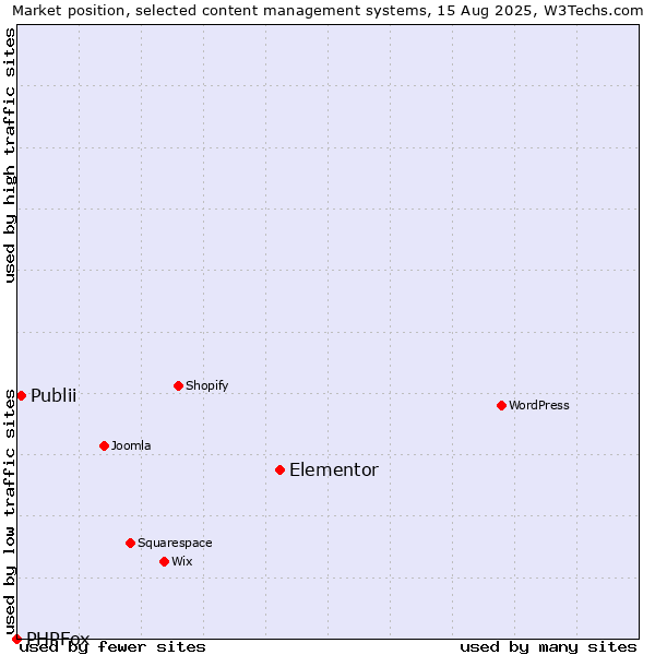 Market position of Elementor vs. Publii vs. PHPFox