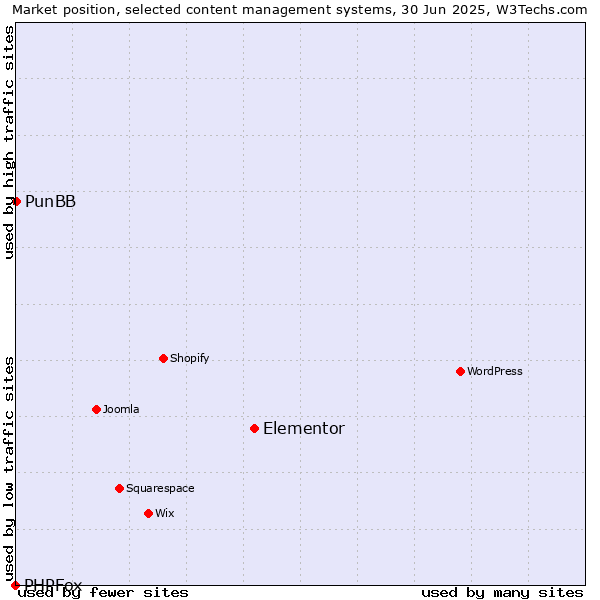 Market position of Elementor vs. PunBB vs. PHPFox