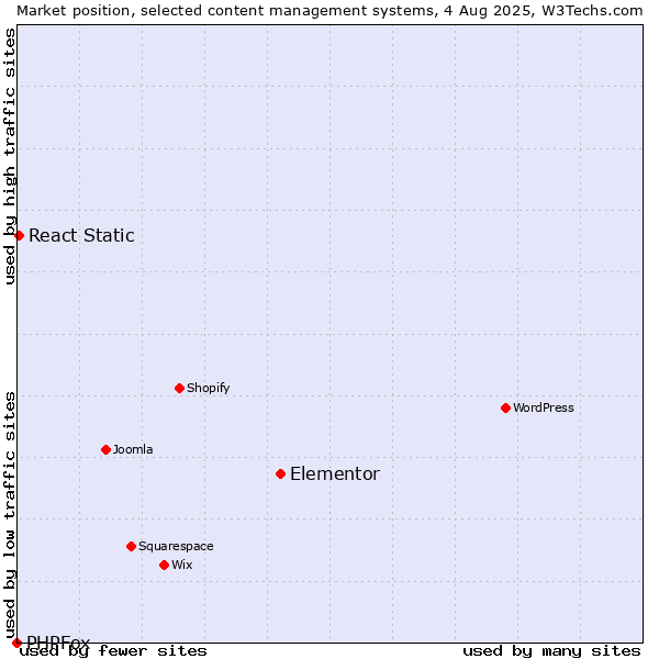 Market position of Elementor vs. React Static vs. PHPFox