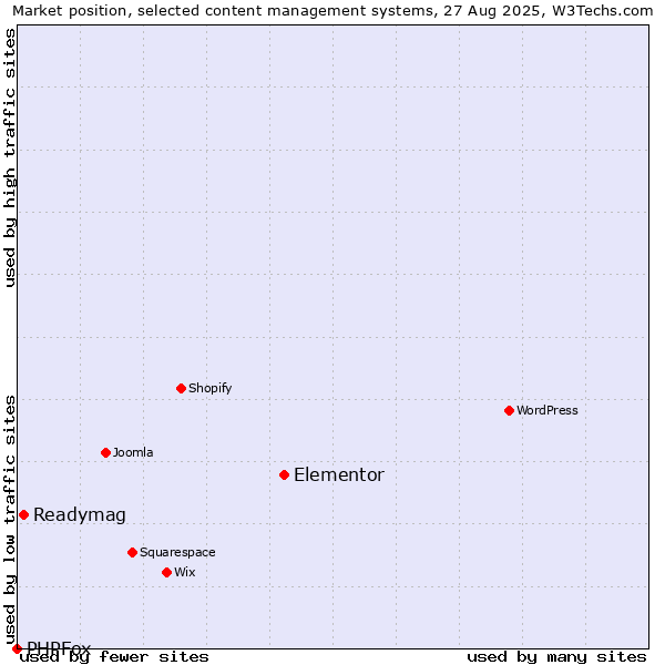 Market position of Elementor vs. Readymag vs. PHPFox