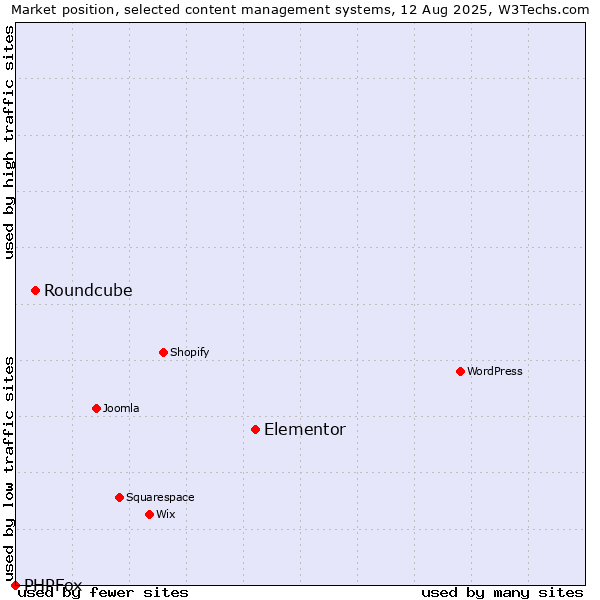 Market position of Elementor vs. Roundcube vs. PHPFox