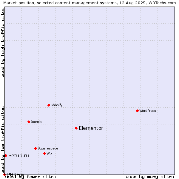 Market position of Elementor vs. Setup.ru vs. PHPFox