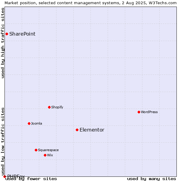Market position of Elementor vs. SharePoint vs. PHPFox