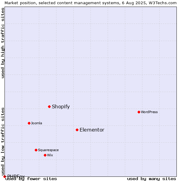 Market position of Elementor vs. Shopify vs. PHPFox