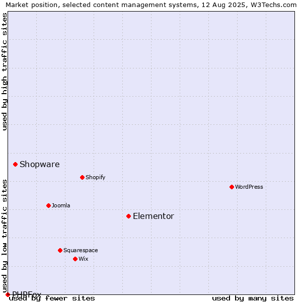 Market position of Elementor vs. Shopware vs. PHPFox