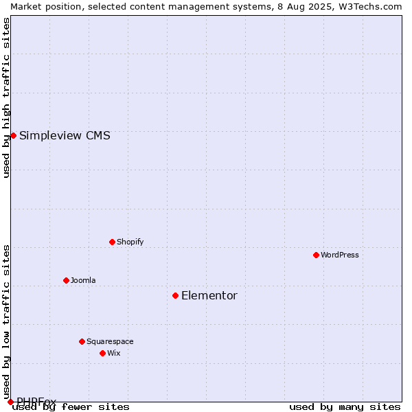 Market position of Elementor vs. Simpleview CMS vs. PHPFox