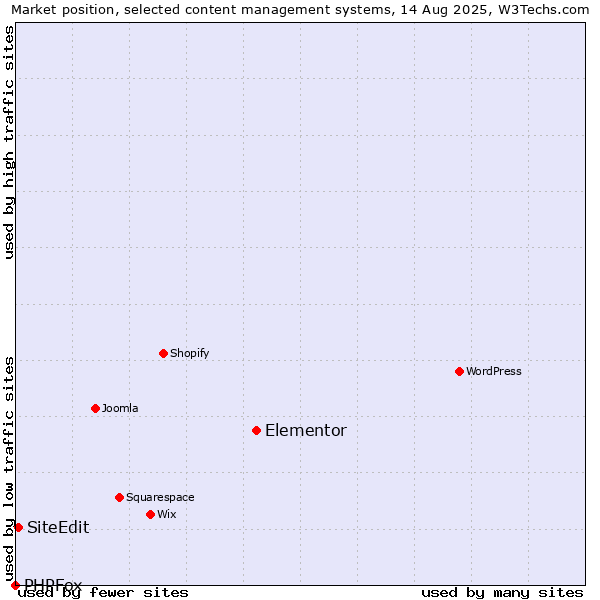 Market position of Elementor vs. SiteEdit vs. PHPFox